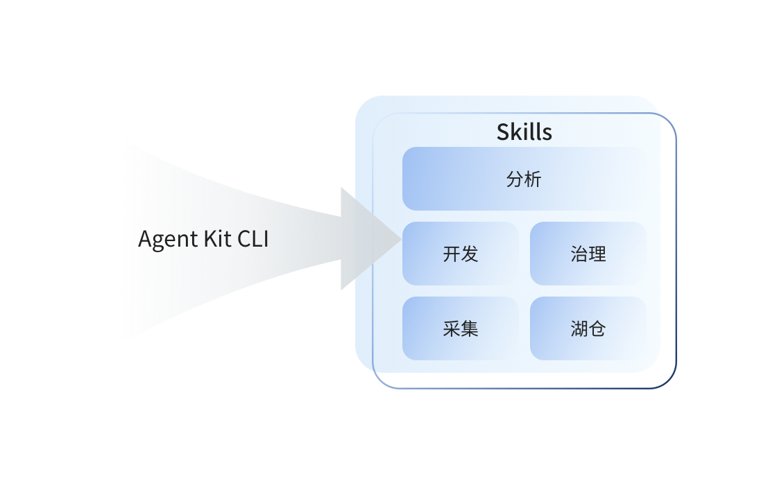 Agent Kit CLI 原子封装