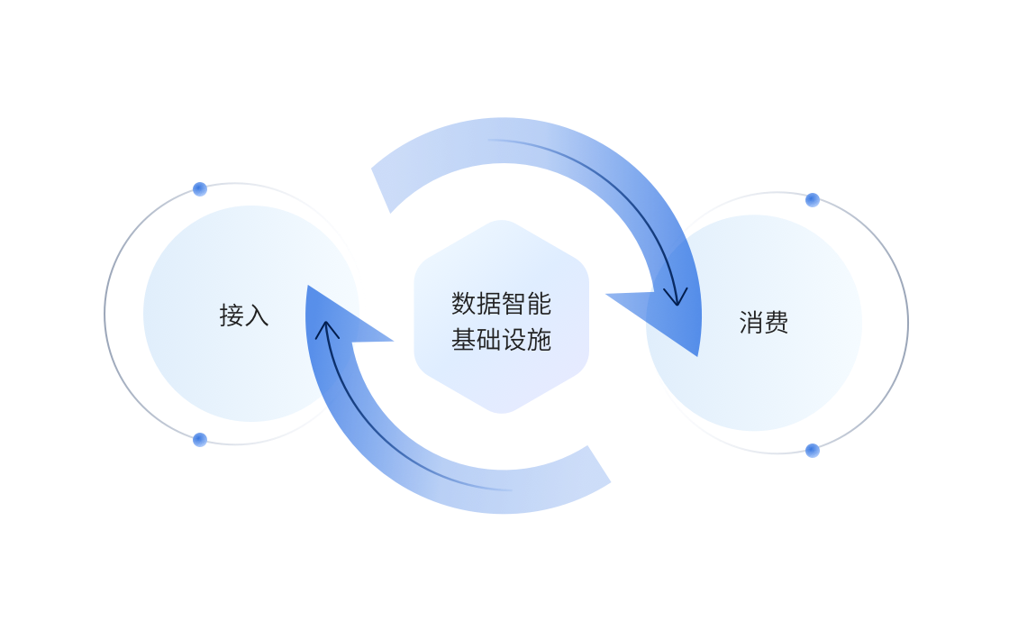 数据智能基础设施闭环驱动